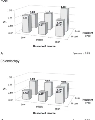 FIGURE 1. Effect of socioeconomic status on CRC screening using FOBT or colonoscopy.