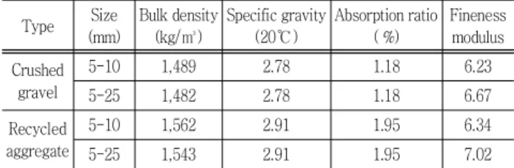 Table  2  Physical  properties  of  coarse  aggregates Type Size (mm) Bulk density(kg/ ㎥ ) Specific gravity (20℃) Absorption ratio ( %) Finenessmodulus Crushed gravel 5-10 1,489 2.78 1.18 6.23 5-25 1,482 2.78 1.18 6.67 Recycled  aggregate 5-10 1,562 2.91 1