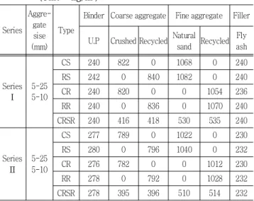 Table  5  Mix  design  of  recycled  polymer  concrete  using  unsaturated  polyester  resin  recycled  aggregate  (Unit  :  kg/m 3 ) Series Aggre-gate sise (mm) Type
