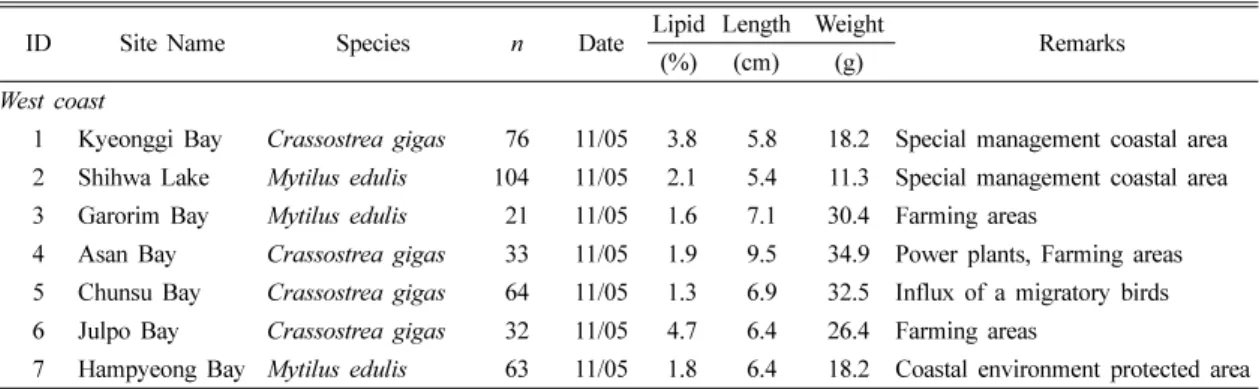 Table 1.  Summary of sampling sites and characteristics of bivalves collected along the Korean coasts