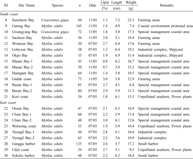 Table 1.  Continued