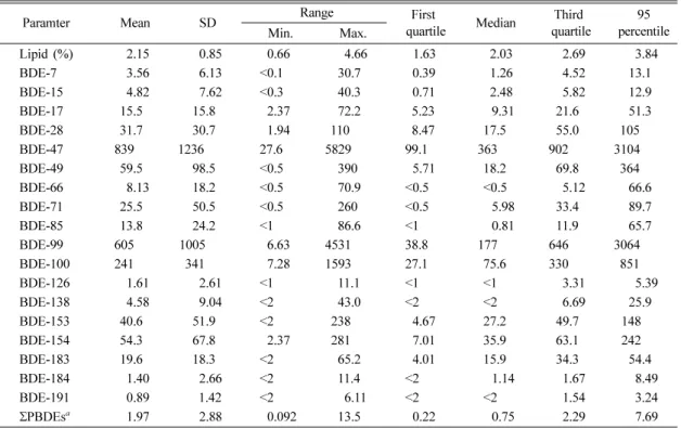 Table 2.  Concentrations (pg/g wet weight) of PBDE congeners in bivalves collected from coastal waters of Korea