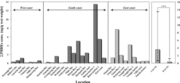 Fig. 2. Comparison of bivalve sampling sites and  Σ PBDEs concentrations along the coast of Korea (A, Industrial complex/Shipyard;