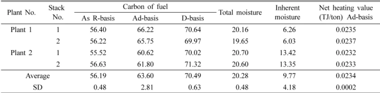 Fig. 1. Results of calorific analysis of Sub-bituminous sampled at the power plants (as R-basis : As received basis, Ad-basis : Air-dried basis, DB-basis : Dry-basis).