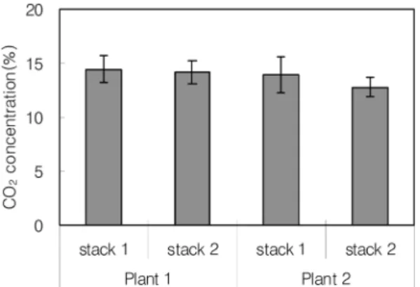 Table 3. Temperature, moisture and flow rate of stack in the sub-bituminous fired power plants
