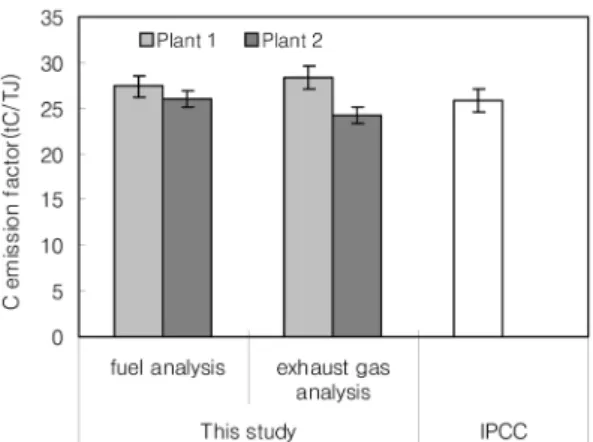 Fig. 3. C emission factors of Sub-bituminous fired power plants investigated in this study.