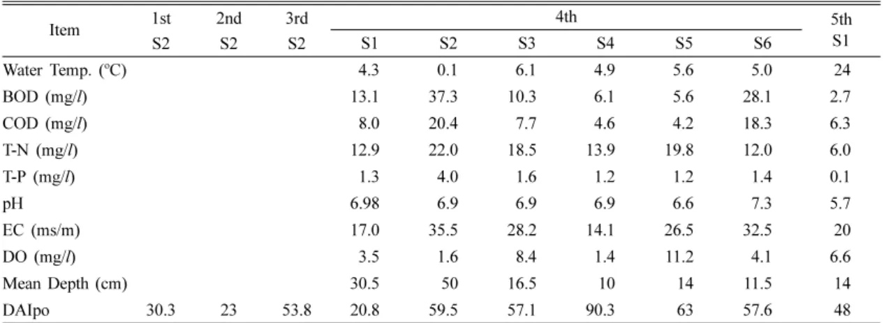 Table 2. Comparison of epilithic algae number from 6 sites at each survey along the Gwangchen-cheon