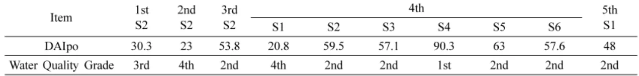 Table 3. Comparison of DAIpo value and water quality grade only by DAIpo from 6 sites at each survey