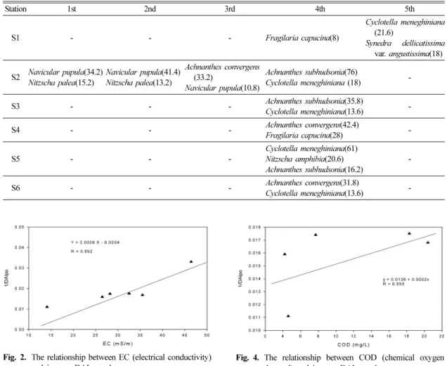 Fig. 3. The relationship between BOD (biochemical oxygen demand) and inverse DAIpo value.