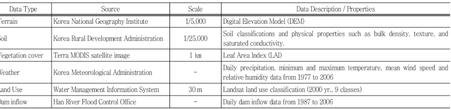 Table  1  Data  sets  for  SWAT  model