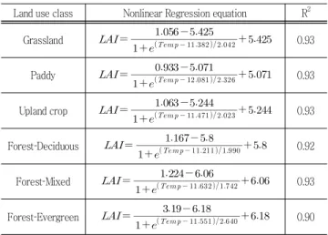 Table  2  The  derived  Boltzmann  nonlinear  regression  equation  between  monthly  mean  temperature  and  MODIS  monthly  LAI  for  each  land  use  class