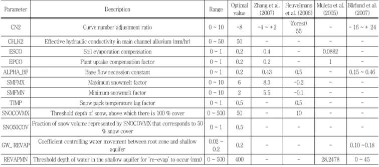 Fig.  3  Calibration  results  (1997-2006)