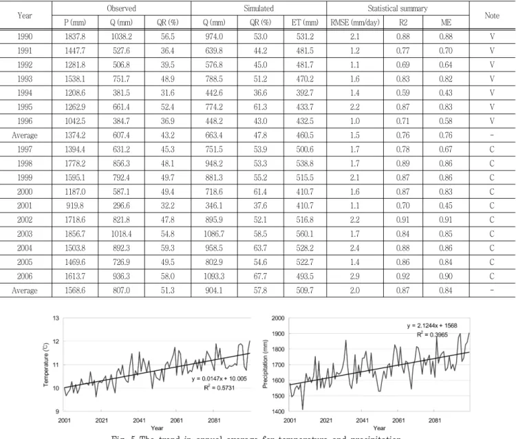 Table  4  Summary  of  model  calibration  and  validation
