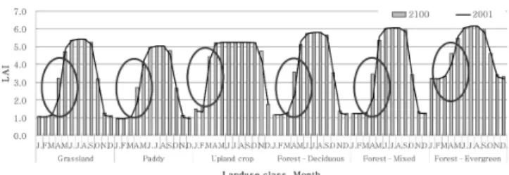 Fig.  7  The  predicted  dam  inflow,  watershed  average  Penman-Monteith  evapotranspiration,  groundwater  recharge  and  soil  moisture  from  2001  to  2100  yr.