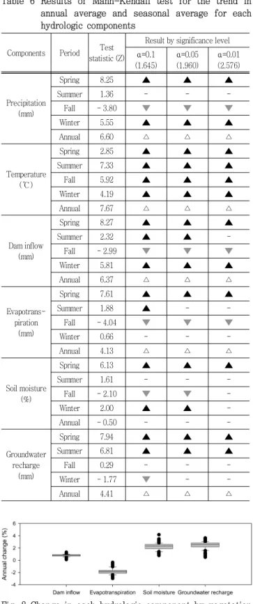 Fig.  8  Change  in  each  hydrologic  component  by  vegetation  parameters  change
