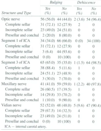 TABLE 1. PREVALENCE OF SPHENOID SINUS PNEUMATIZATION