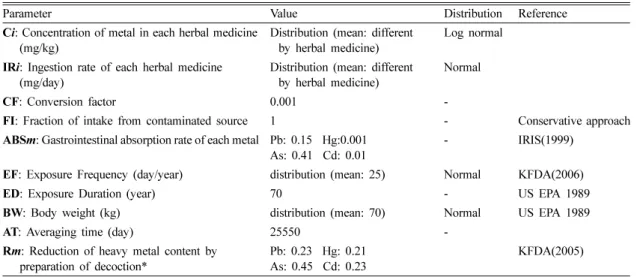 Fig.  1.  Distribution  of  parameters  regarded  in  quantification  of  chronic  daily  intake  via  Monte-Carlo  simulation.