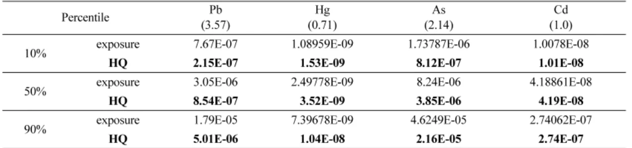 Table 4. Estimation of metals of herbal medicine (unit: ug/kg/day) and hazard quotients (HQ) of each metal though consumption