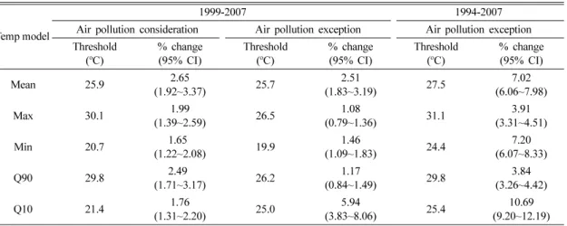 Fig.  1.  Plots  of  mortality  on  daily  temperature  show  the  basic  relation:  (a)  1994~2007  and  (b)  1999~2007.