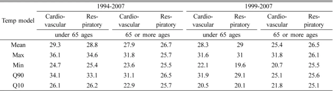 Table  2.  Estimates  threshold  value  ( o C)  in  mortality  counts  by  various  temperature  model:  1994-2007  and  1999-2007 