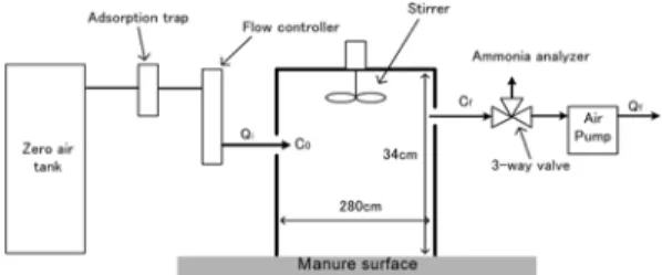 Fig.  1.  Schematic  diagram  of  the  dynamic  flux  chamber  for ammonia  measuring.