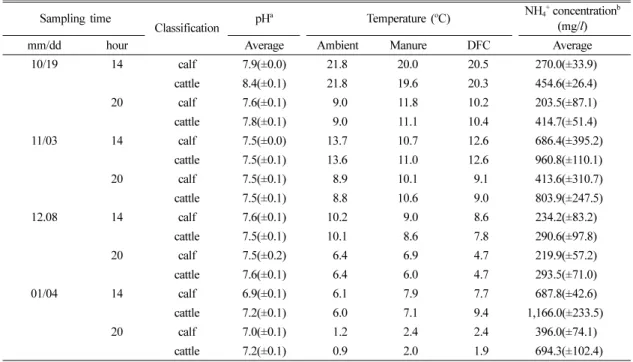 Fig.  4.  Temporal  variation  of  NH 3   and  with  NH 4 +   concentration  data  for  bedding  by  sampling  period.