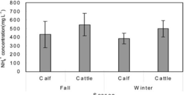 Fig.  5.  Seasonal  NH 4 +   concentration  from  bedding. 