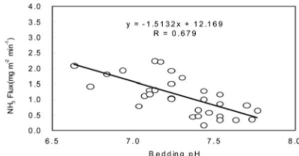 Fig. 6. Plot of NH 3  flux versus NH 4 +  concentration on bedding. Fig.  7.  Plot  of  NH 3   flux  versus  pH  for  bedding.