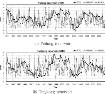 Fig.  13  Comparison  among  different  indices  from  1991  to  2006