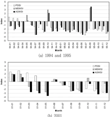 Table  8  Drought  index  of  Geum  river  basin  for  each  drought  year  (1994,  1995,  and  2001)