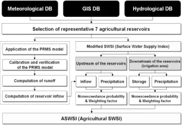 Fig.  1  Flowchart  of  ASWSI  calculation 사용  가능한  입력인자와  저수지  상․하류  지역에  가뭄에  영향 을  줄  수  있는  인자의  종류를  검토해본  결과  저수지  상류유역 은  강수량과  저수지  유입량,  하류유역은  강수량과  저수지  저수 량이  사용  가능한  입력인자로  도출되었다