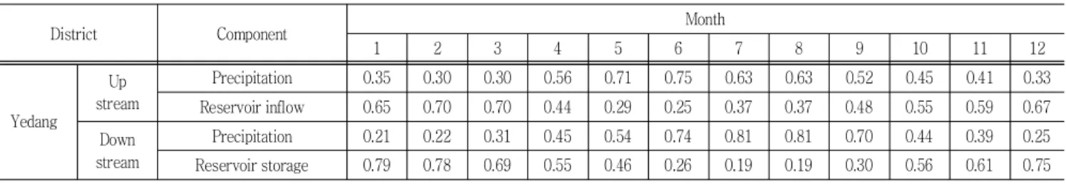 Fig.  8  Comparison  between  empirical  and  theoretical  CDF  and  Nonexceedance  probability  of  storage  component  in  Yedang  reservoir 