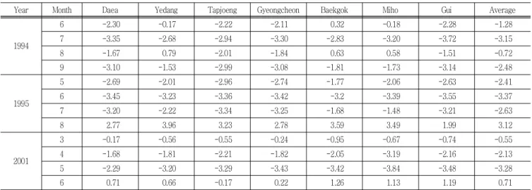 Table  5  Drought  classification  of  ASWSI