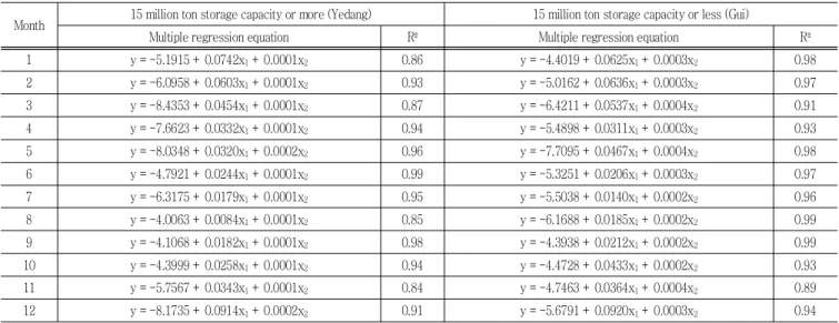 Fig.  10  Results  of  correlation  analysis  between  effective  storage  and  maximum  drought  index 