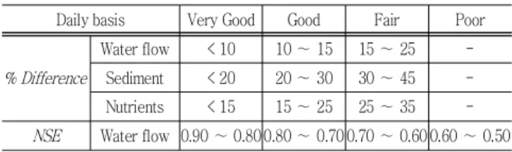 Table  1  Land  use  characteristic  of  this  study  area  (Jang  et  al.,  2009a)