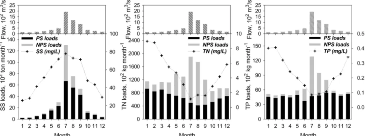 Fig.  4  Comparison  among  estimated  average  NPS  pollution  load(SS,  TN  and  TP)  and  precipitation  in  outlet  of  study  area