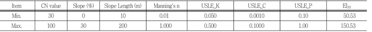 Table  1  Ranges  of  sensitivity  analysis  to  the  AGNPS  model