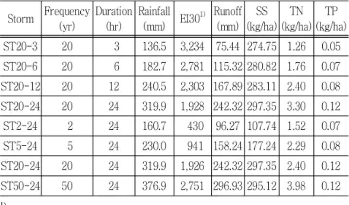 Table  5  Simulated  results  with  different  storm  events  Storm Frequency (yr) Duration (hr) Rainfall(mm) EI30 1) Runoff(mm) SS (kg/ha) TN (kg/ha) TP (kg/ha) ST20-3 20   3 136.5 3,234 75.44 274.75 1.26 0.05 ST20-6 20   6 182.7 2,781 115.32 280.82 1.76 