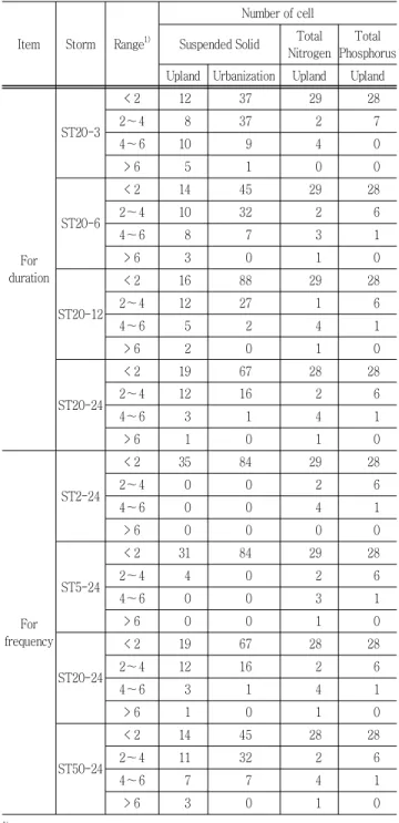 Table  6  Distribution  of  pollutant  loadings  for  different  storm  events