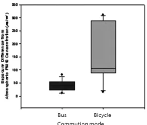 Table 2. Correlations between ambient PM10 concentration and  measured  PM 10   concentration  by  commuting mode PM 10 concentration  by  bicycle  (µg/m 3 ) PM 10 concentration by  bus (µg/m3) Correlation  Coefficient* 0.98 0.55 p-value  (2-tailed) 0.00 0