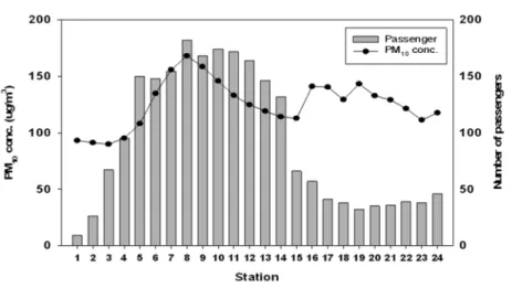 Fig.  2. Association between PM 10  concentration and number of  passenger.