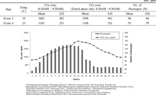 Fig.  3.  Profiles  of  in-subway  CO 2   concentration  and  number  of  passenger  during  transit  phase