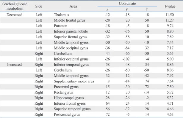 Table 2. Brain Areas Demonstrating Differences in the Brain Metabolism in Patients with Subcortical Aphasia 
