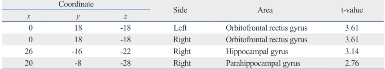 Table 3. Brain Areas Demonstrating Correlation between the Regional Brain Metabolism and the Severity of 