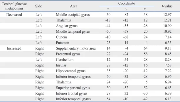 Table 5. Brain Areas Demonstrating Differences in the Brain Metabolism in Patients with Fluent Subcortical 