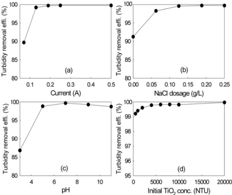 Fig.  4. Variation of turbidity removal efficiency with flotation time.