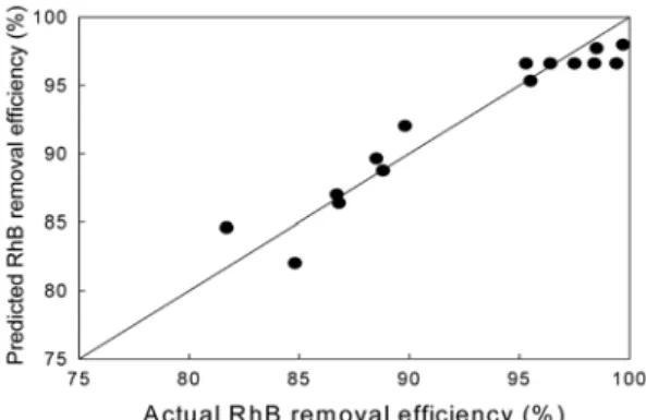 Fig.  5. The  actual  and  predicted  plot  for  RhB  removal efficiency.