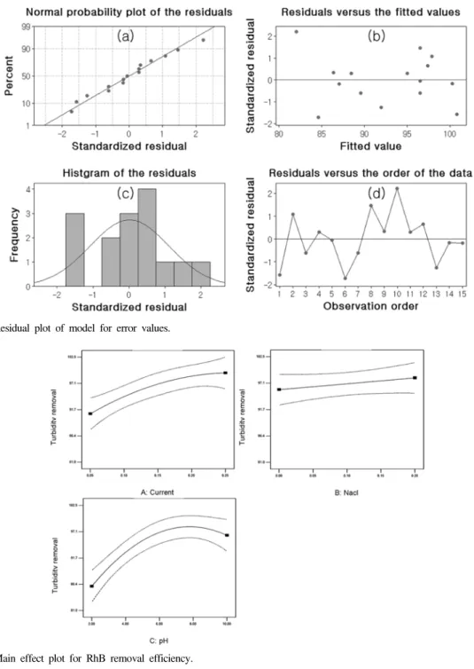 Fig.  7.  Main  effect  plot  for  RhB  remov al  efficiency.