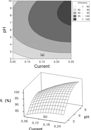 Fig.  9. Optimization  conditions  for  the  removal  of  turbidity using  'response  optimization  tool