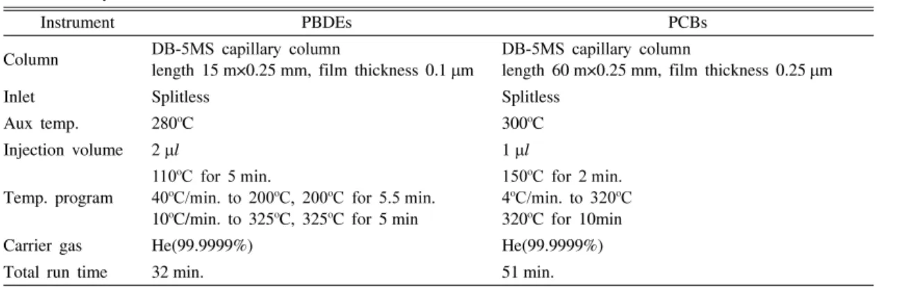 Table  1.  Analytical  conditions  of  PBDEs  and  PCBs  with  HRGC/HRMS